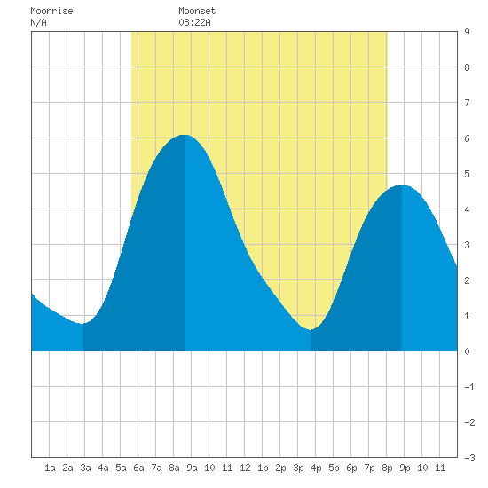 Troy tide chart for Tuesday, May 9, 2023