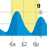 Troy tide chart for Tuesday, May 9, 2023