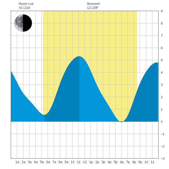 Troy tide chart for Saturday, June 10, 2023