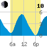 Troy tide chart for Saturday, June 10, 2023