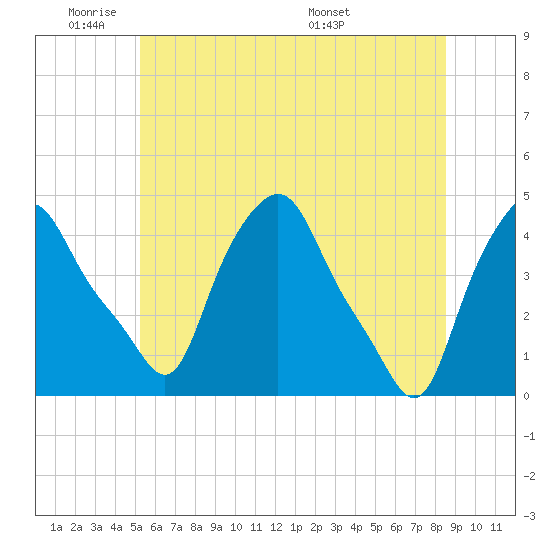 Troy tide chart for Sunday, June 11, 2023