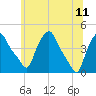 Troy tide chart for Sunday, June 11, 2023