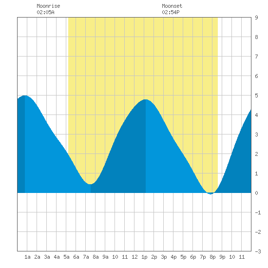 Troy tide chart for Monday, June 12, 2023