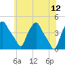 Troy tide chart for Monday, June 12, 2023