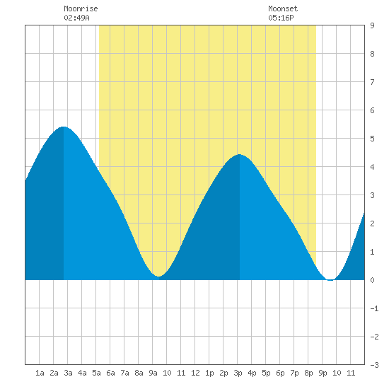 Troy tide chart for Wednesday, June 14, 2023