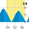Troy tide chart for Wednesday, June 14, 2023