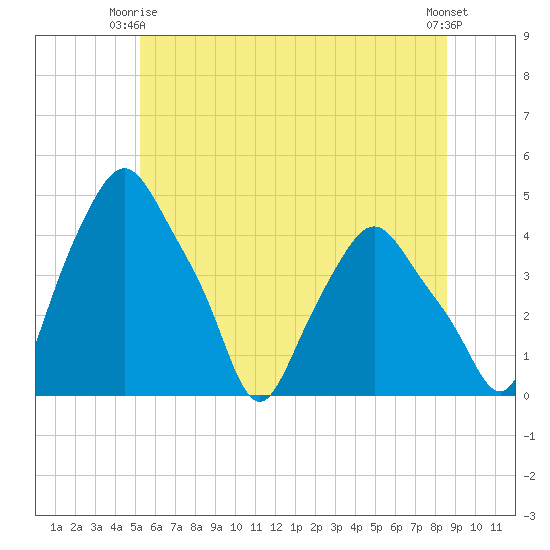 Troy tide chart for Friday, June 16, 2023