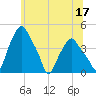 Troy tide chart for Saturday, June 17, 2023