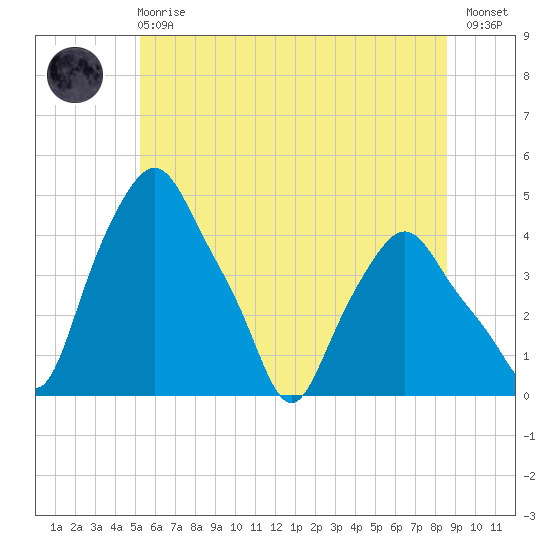 Troy tide chart for Sunday, June 18, 2023
