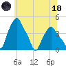 Troy tide chart for Sunday, June 18, 2023