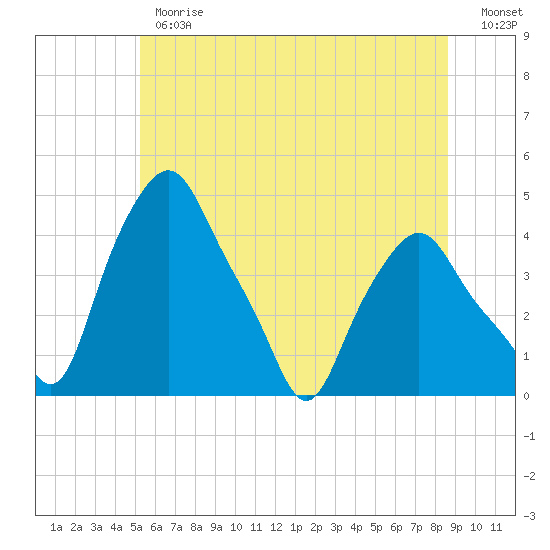 Troy tide chart for Monday, June 19, 2023