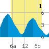 Troy tide chart for Thursday, June 1, 2023