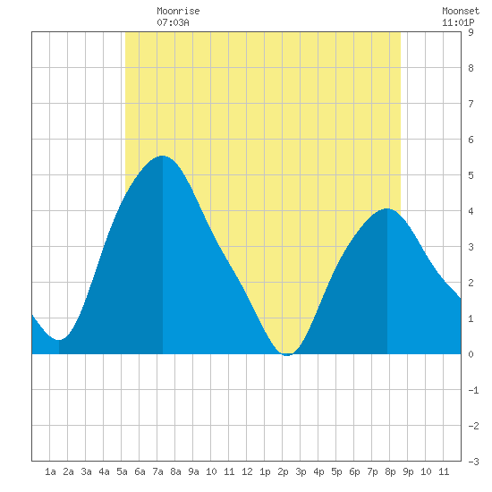 Troy tide chart for Tuesday, June 20, 2023