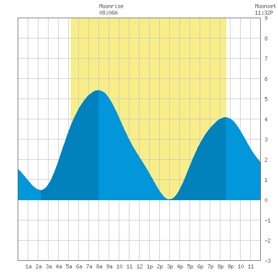 Troy tide chart for Wednesday, June 21, 2023