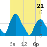 Troy tide chart for Wednesday, June 21, 2023