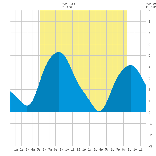 Troy tide chart for Thursday, June 22, 2023