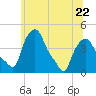 Troy tide chart for Thursday, June 22, 2023