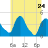 Troy tide chart for Saturday, June 24, 2023