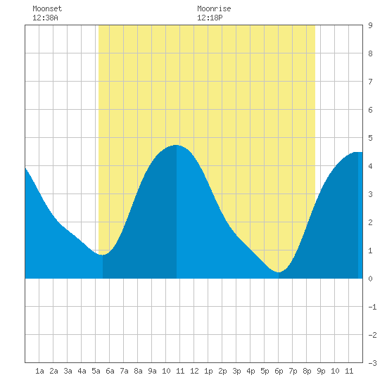Troy tide chart for Sunday, June 25, 2023