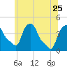 Troy tide chart for Sunday, June 25, 2023