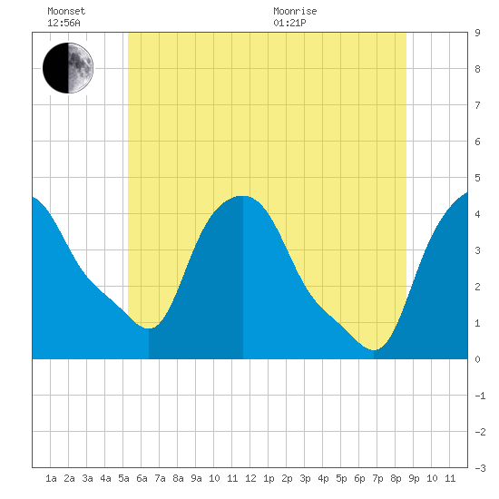 Troy tide chart for Monday, June 26, 2023
