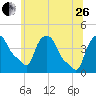 Troy tide chart for Monday, June 26, 2023