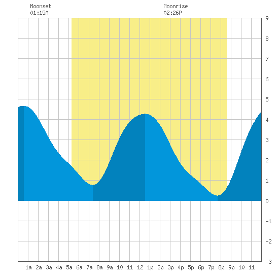Troy tide chart for Tuesday, June 27, 2023