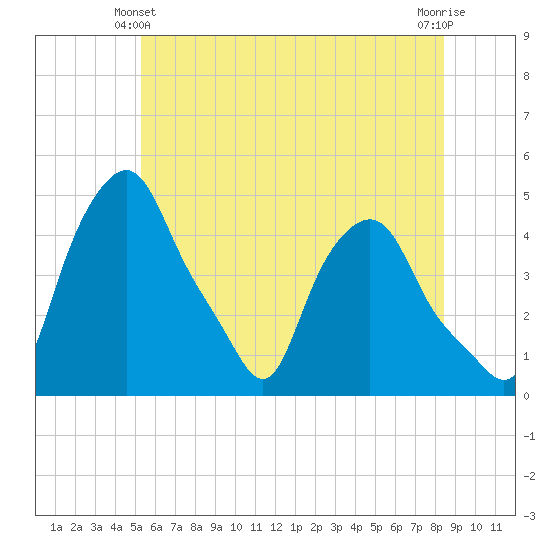 Troy tide chart for Friday, June 2, 2023