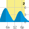 Troy tide chart for Friday, June 2, 2023