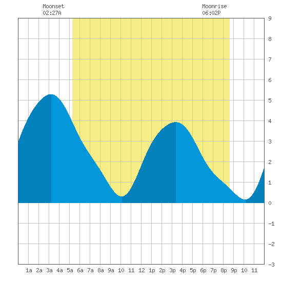 Troy tide chart for Friday, June 30, 2023