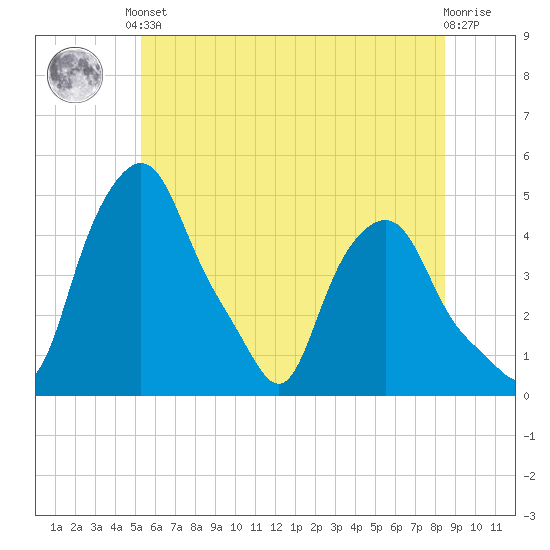Troy tide chart for Saturday, June 3, 2023