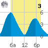 Troy tide chart for Saturday, June 3, 2023