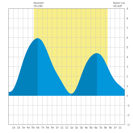 Troy tide chart for Sunday, June 4, 2023