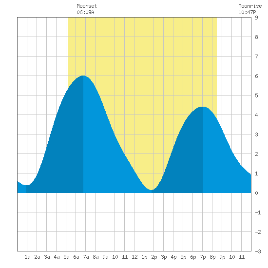 Troy tide chart for Monday, June 5, 2023