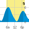 Troy tide chart for Monday, June 5, 2023