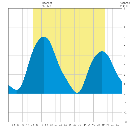 Troy tide chart for Tuesday, June 6, 2023