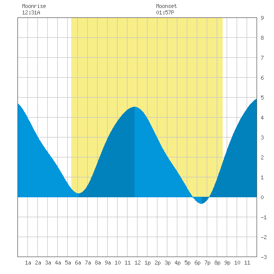 Troy tide chart for Monday, July 10, 2023