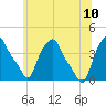 Troy tide chart for Monday, July 10, 2023