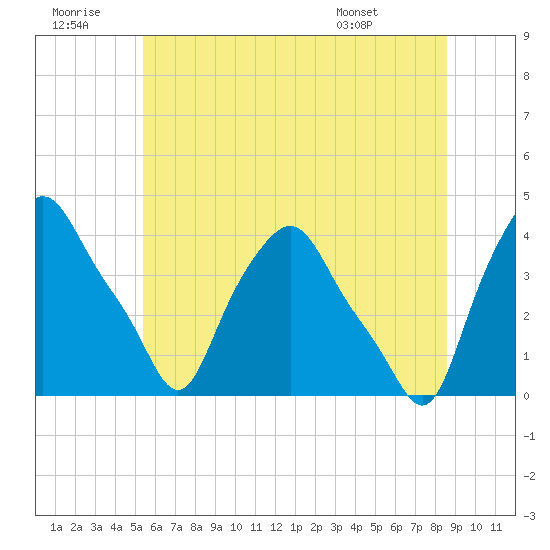 Troy tide chart for Tuesday, July 11, 2023