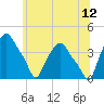 Troy tide chart for Wednesday, July 12, 2023