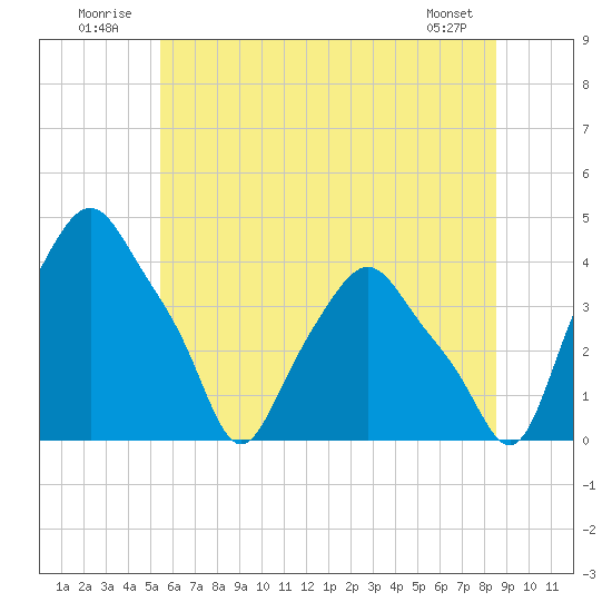 Troy tide chart for Thursday, July 13, 2023