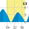 Troy tide chart for Thursday, July 13, 2023