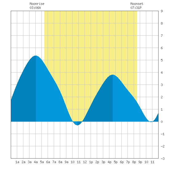 Troy tide chart for Saturday, July 15, 2023