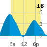 Troy tide chart for Sunday, July 16, 2023