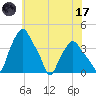Troy tide chart for Monday, July 17, 2023