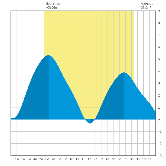 Troy tide chart for Tuesday, July 18, 2023