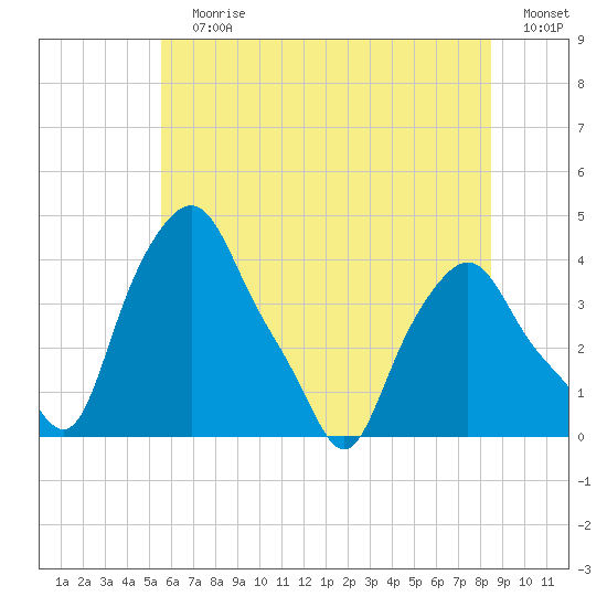 Troy tide chart for Wednesday, July 19, 2023