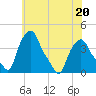 Troy tide chart for Thursday, July 20, 2023