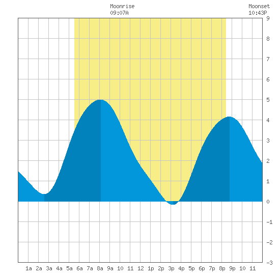Troy tide chart for Friday, July 21, 2023