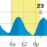Troy tide chart for Sunday, July 23, 2023